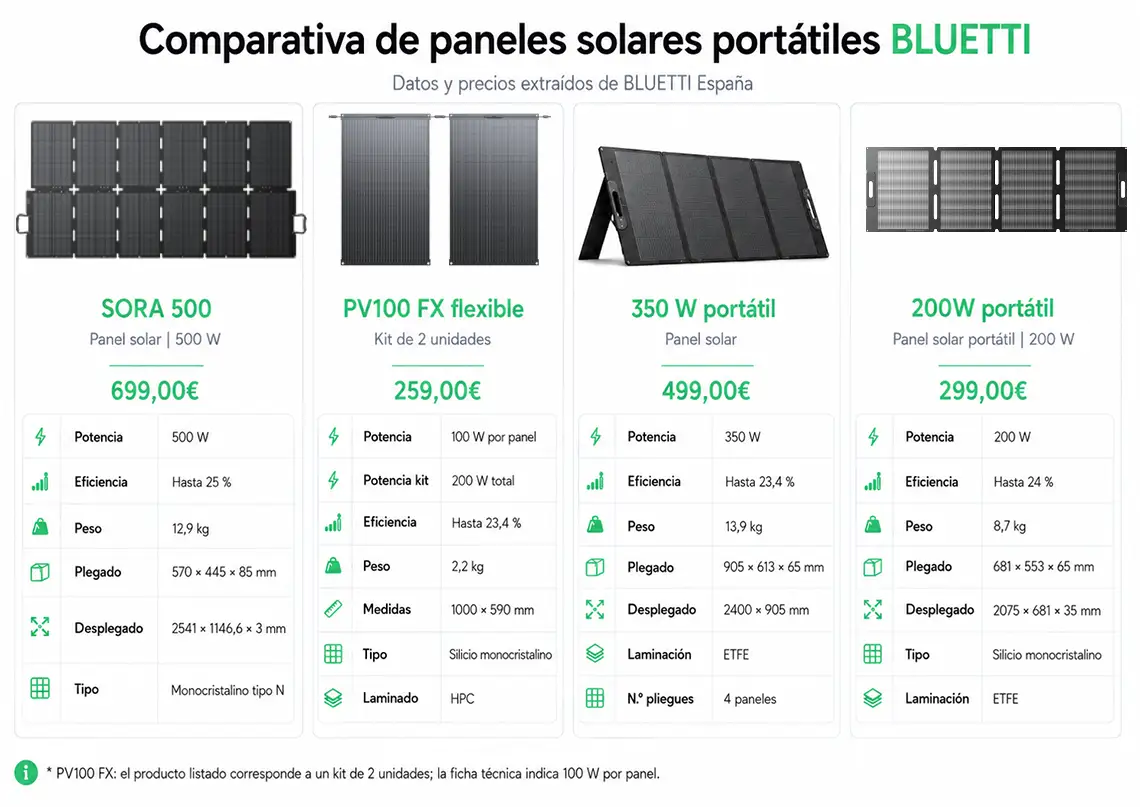 panel solar portatil bluetti PV350 w comparativas